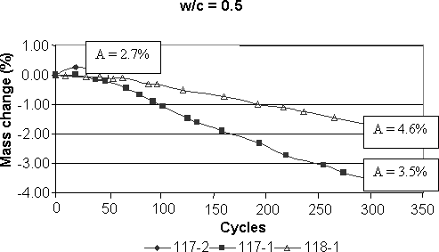 The graph shows the mass change, versus cycles. The horizontal axis represents the number of cycles, ranging from 0 to 350. The vertical axis is the mass change, in percentage, ranging from negative 4.00 to 1.00. This graph uses the air content as a variable, the water-cement ratio being kept at 0.50. The first curve, with solid rhombs, corresponds to the mixes with air content 2.7 percent. The second curve, with solid squares, corresponds to the mixes with air content 3.5 percent. The third curve, with triangles, corresponds to the mixes with air content 4.6 percent. The plot shows that the mass loss does not indicate any trend in relation to air void system parameters. The mixes with an air content of 2.7 percent show a mass change of about negative 0.2 percent after 50 cycles. The mixes with an air content of 3.5 percent show a mass change of about negative 3.6 percent after 300 cycles. The mixes with an air content of 4.6 percent show a mass change of about negative 1.8 percent after 300 cycles.