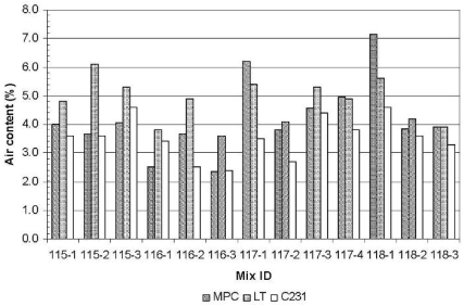 The graph shows the comparison among modified point count test, linear traverse test, and fresh air content measured according to A S T M C 231. The horizontal axis represents the mix I D (13 mixes). For each mix, a modified point count test, linear traverse test, and fresh air content are represented by a graphed column: a solid hatched column represents the modified point count (M P C); a hatched column represents linear traverse test (L T) and a clear column represents the fresh air content measured according to A S T M C 231. The vertical axis is the air content, in percentage, ranging from 0.0 to 8.0 percent. The graph shows that the fresh air void content, measured according to A S T M C 231, was always lower than the linear traverse air volume (A S T M C 457), and in most of the cases, lower than the modified point count. No trend was observed between linear traverse and modified point count. According to the graph, M P C ranges from 2.2 to 7.1 percent, L T ranges from 3.5 to 7.1 percent, and air content measured according to A S T M C 231 ranges from 2.3 to 4.6 percent.