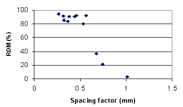 The graph shows the relative dynamic modulus, R D M, versus spacing factor. The horizontal axis represents the spacing factor, ranging from 0 to 1.5 millimeters. The vertical axis is the relative dynamic modulus, R D M, in percentage, ranging from 0 to 100. The graph indicates that, the higher the spacing factor, the lower the R D M. A spacing factor of less than 0.5 confers an R D M of more than 80 percent. A spacing factor of 1.0 confers an R D M of less than 5 percent.