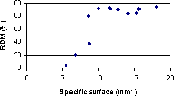 The graph shows the relative dynamic modulus, R D M, versus specific surface. The horizontal axis represents the specific surface, ranging from 0 to 20. The vertical axis is the relative dynamic modulus, R D M, in percentage, ranging from 0 to 100 millimeters to the power of negative one. The graph indicates that the higher the specific surface, the lower the R D M. The graph shows that there is a noticeable change in behavior around 8 percent air content, such as: below 8 millimeters to the power of negative one , the R D M is more than 80 percent, and above 8 millimeters to the power of negative one , the R D M is less than 40 percent.