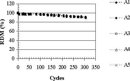 The graph shows the relative dynamic modulus, R D M, versus cycles. Five individual specimens are represented. The horizontal axis represents the number of cycles, ranging from 0 to 350. The vertical axis is the relative dynamic modulus, R D M, in percentage, ranging from 0 to 120. Five specimens A 1, A 2, A 3, A 4, and A 5 were tested according to the procedure A. The graph indicates that the five specimens display almost similar freeze-thaw resistance. The five curves are overlapping. The relative dynamic modulus, R D M, corresponding to 300 cycles is about 90 percent. 