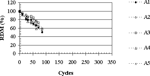 The graph shows the relative dynamic modulus, R D M, versus cycles. Five individual specimens are represented. The horizontal axis represents the number of cycles, ranging from 0 to 350. The vertical axis is the relative dynamic modulus, R D M, in percentage, ranging from 0 to 120. Five specimens A 1, A 2, A 3, A 4, and A 5 were tested according to the procedure A. The graph indicates that the five specimens display almost similar freeze-thaw resistance. The five curves are overlapping. For a non-air-entrained mix, such as mix 302, the relative dynamic modulus, R D M, corresponding to about 80 cycles is around 60 percent. 