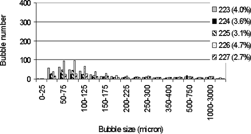 The graph shows the bubble size distribution, determined by C 457 (linear traverse) for five mixes (223, 224, 225, 226, and 227). The horizontal axis represents the bubble size, in microns, ranging 0 to 25 to 1000 to 3000. The vertical axis represents the number of bubbles, ranging from 0 to 400. The distribution graph indicates that most bubbles, for the 223, 224, 225, 226, and 227mixes, fall into the following groups: 50 to 75, 100 to 125, and 150 to 175 microns. The number of bubbles per size distribution is up to 100 for the 50 to 75 and 100 to 125 groups (in microns).