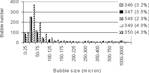 The graph shows the bubble size distribution, determined by C 457 (linear traverse) for five mixes (346, 347, 348, 349, and 350). The horizontal axis represents the bubble size, in microns, ranging from 0 to 25 to 1000 to 3000. The vertical axis represents the number of bubbles, ranging from 0 to 400. The distribution graph indicates that most bubbles, for the 346, 347, 348, 349, and 350 mixes, fall into the following groups: 0 to 25, 50 to 75, and 100 to 125 microns. The number of bubbles per size distribution is up to 380 for the 50 to 75group (in microns).