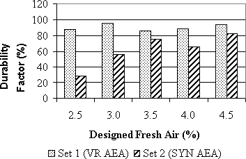 The graph shows the durability factor, D F, as a function of designed fresh air for two sets of mixes. Set 1 was prepared with Vinsol resin air-entrained admixture and Set 2 with synthetic air-entrained admixture. The horizontal axis represents the designed fresh air, in percent, for Set 1 and Set 2, ranging from 2.5 to 4.5. The vertical axis is the durability factor, in percent, ranging from 0 to 120. Set 1 is represented by dotted columns and Set 2 by hatched columns. The graph indicates that Set 1 presents better freeze-thaw performance than Set 2. The durability factor for Set 1 is above 80 percent, while durability factor for Set 2 is from 30 to 80 percent, with the lowest corresponding to a designed air content of 2.5 percent.