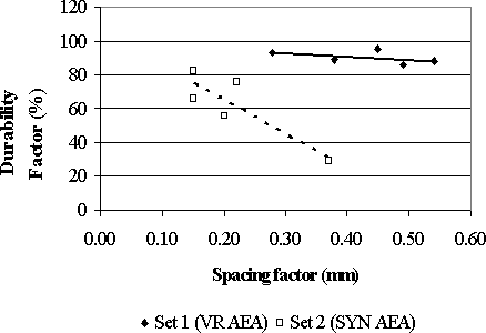 The graph shows the durability factor, D F, as a function of the spacing factor for two sets of mixes. Set 1 was prepared with Vinsol resin air-entrained admixture and Set 2 with synthetic air-entrained admixture. The horizontal axis represents the spacing factor, in millimeters, for Set 1 and Set 2, ranging from 0.00 to 0.60. The vertical axis is the durability factor, in percent, ranging from 0 to 120. Set 1 is represented by solid rhombs and Set 2 by squares. The graph indicates that the is a clear change in behavior around a Spacing factor of 0.25 millimeters, as follow: the durability factor for Set 1 is above 80 percent for a spacing factor between 0.25 and 0.55 millimeters, while durability factor for Set 2 is from 20 to 85 percent, with the lowest corresponding to a spacing factor of 0.35 millimeters.