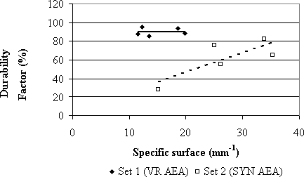 The graph shows the durability factor, DF, as a function of the specific surface for two sets of mixes. Set 1 was prepared with Vinsol resin air-entrained admixture and Set 2 with synthetic air-entrained admixture. The horizontal axis represents the specific surface, in millimeters to the power of negative one, for Set 1 and Set 2, ranging from 0 to 40. The vertical axis is the durability factor, in percent, ranging from 0 to 120. Set 1 is represented by solid rhombs and Set 2 by squares. The graph indicates that there is a clear change in behavior around a spacing surface of 25 millimeters to the power of negative one, as follows: the durability factor for Set 1 is above 80 percent for a specific surface between 10 and 20 millimeters to the power of negative one, while durability factor for Set 2 is from 30 to 85 percent, the lowest corresponding to a specific surface of 15 millimeters to the power of negative one.