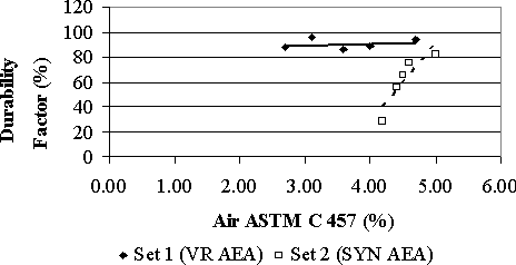 The graph shows the durability factor, D F, as a function of the air content measured according to A S T M C 457 for two sets of mixes. Set 1 was prepared with Vinsol resin air-entrained admixture and Set 2 with synthetic air-entrained admixture. The horizontal axis represents the air content measured according to A S T M C 457, in percent, for Set 1 and Set 2, ranging from 0 to 6. The vertical axis is the durability factor, in percent, ranging from 0 to 120. Set 1 is represented by solid rhombs and Set 2 by squares. The graph indicates that Set 1 presents better freeze-thaw performance than Set 2. The durability factor for Set 1 is above 80 percent for an air content between 2.5 and 5.0 percent, while durability factor for Set 2 is from 30 to 85 percent, with the lowest corresponding to an air content of 4.5 percent.