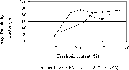 The graph shows the average durability factor, D F, as a function of the fresh air content for two sets of mixes. Set 1 was prepared with Vinsol resin air-entrained admixture and Set 2 with synthetic air-entrained admixture. The horizontal axis represents the fresh air content, in percent, for Set 1 and Set 2, ranging from 1.0 to 5.0. The vertical axis is the average durability factor, in percent, ranging from 0 to 120. Set 1 is represented by solid rhombs, and Set 2 by squares. The graph indicates that both mixes have almost similar freeze-thaw resistance for low fresh air content, but Set 1 presents better freeze-thaw resistance than Set 2 when air entrainment is provided. The durability factor for Set 1 is above 80 percent for a fresh air content higher than 2.5 percent, while durability factor for Set 2 is from 60 to 80 percent, for a fresh air content higher than 3.0 percent.