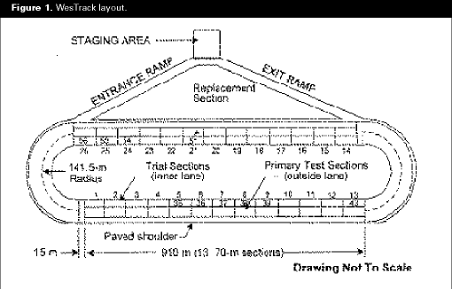 Figure 1. WesTrack layout