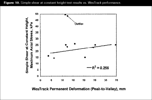 Figure 10. Simple shear at constant height test results vs. WesTrack performance