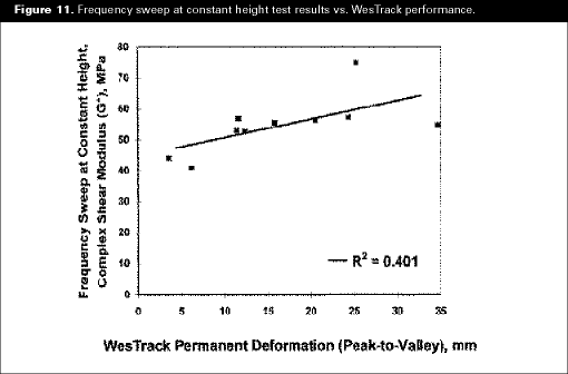 Figure 11. Frequency sweep at constant height test results vs. WesTrack performances
