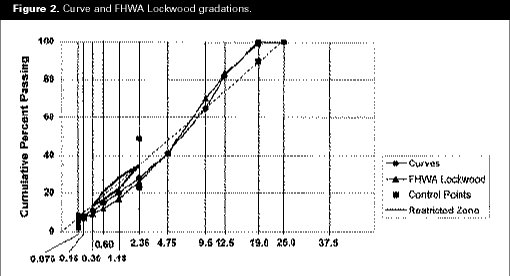 Figure 2. Curve an FHWA Lockwood gradations.