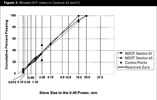 Figure 3. Nevada DOT mixes in Sections 43 and 51