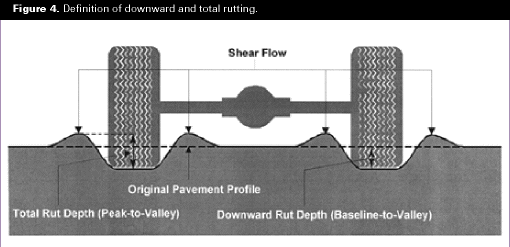 Figure 4. Definition of downward and total rutting