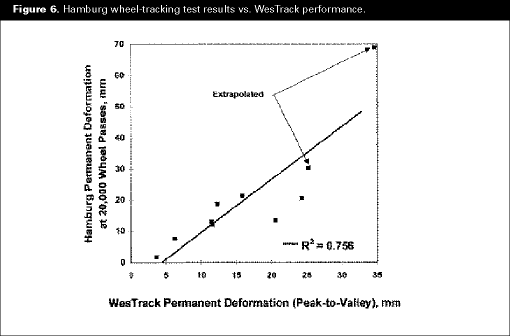 Figure 6. Hamburg wheel-tracking test results vs. WesTrack performance