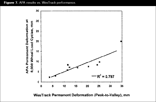 Figure 7. APA results vs. WesTrack performances