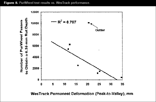 Figure 8. PurWheel test results vs. WesTrack performance