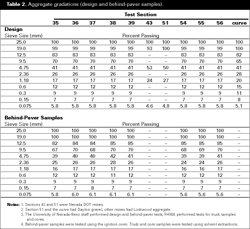 Table 2. Aggregate gradations (design and behind-paver samples).