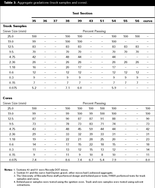 Table 3. Aggregate greadations (truck samples and cores).