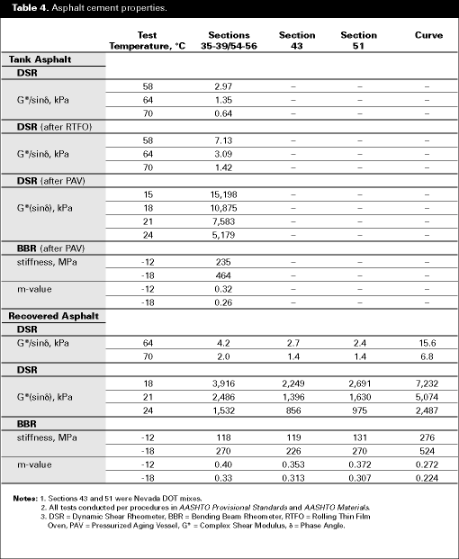 Table 4. Asphalt cement properties