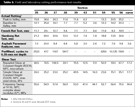 Table 6. Field and laboratory rutting performance test results.