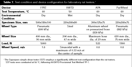 Table 7. Test condition and device configuration for laboratory rut testers.