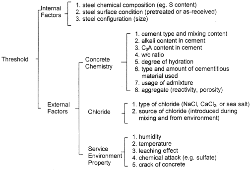 This figure is a horizontal organizational chart relating internal and external factors that might influence steel's corrosion threshold.  Internal factors include steel chemical composition, steel surface conditions, and steel configuration.  Concrete chemistry, chloride, and service environment properties are considered external factors.