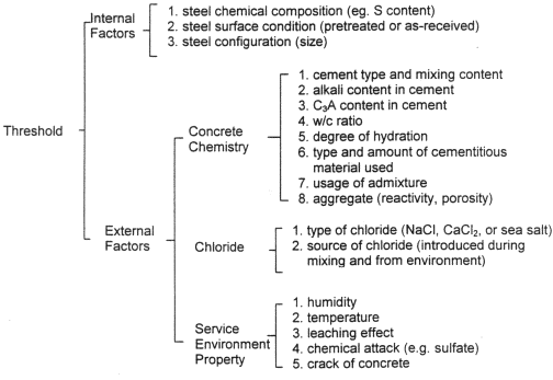 This figure is a horizontal organizational chart relating internal and external factors that might influence steel's corrosion threshold.  Internal factors include steel chemical composition, steel surface conditions, and steel configuration.  Concrete chemistry, chloride, and service environment properties are considered external factors.