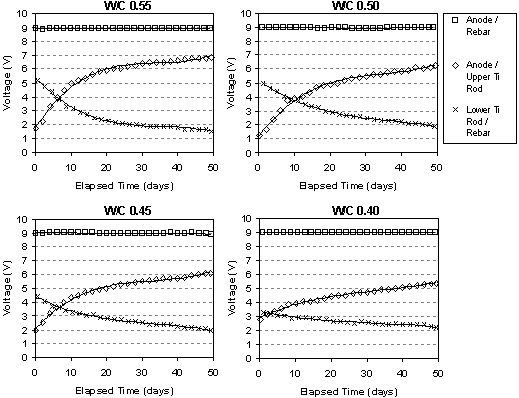This figure is composed of four plots showing the voltage vs. elapsed time for Type I specimens, each for a different water to cement ratio.  It demonstrates that as the voltage in the region between the anode and rebar remains constant (9 V), the voltage in the region between the anode and upper titanium rods increases and the voltage in the region between the lower titanium rods and rebar decreases.