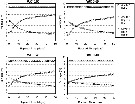 This figure is composed of four plots showing the voltage vs. elapsed time for Type I specimens, each for a different water to cement ratio.  It demonstrates that as the voltage in the region between the anode and rebar remains constant (9 V), the voltage in the region between the anode and upper titanium rods increases and the voltage in the region between the lower titanium rods and rebar decreases.