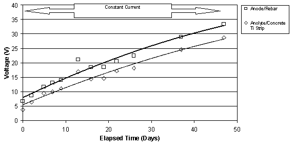 Part 1: This figure shows that for two Type II specimens with different water to cement ratios the voltage between the anode and the rebar closely follows the voltage in the region between the anolyte and the titanium strip in the concrete.  This is shown to occur under constant current and constant voltage conditions.