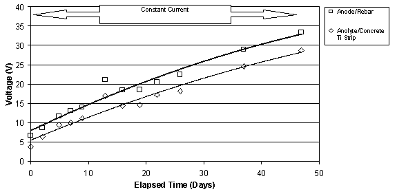 Part 1: This figure shows that for two Type II specimens with different water to cement ratios the voltage between the anode and the rebar closely follows the voltage in the region between the anolyte and the titanium strip in the concrete.  This is shown to occur under constant current and constant voltage conditions.