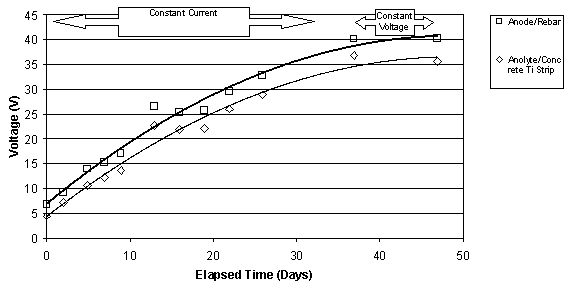 Part 2: This figure shows that for two Type II specimens with different water to cement ratios the voltage between the anode and the rebar closely follows the voltage in the region between the anolyte and the titanium strip in the concrete.  This is shown to occur under constant current and constant voltage conditions.