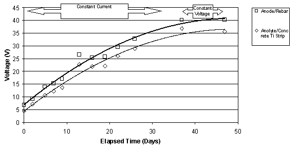 Part 2: This figure shows that for two Type II specimens with different water to cement ratios the voltage between the anode and the rebar closely follows the voltage in the region between the anolyte and the titanium strip in the concrete.  This is shown to occur under constant current and constant voltage conditions.