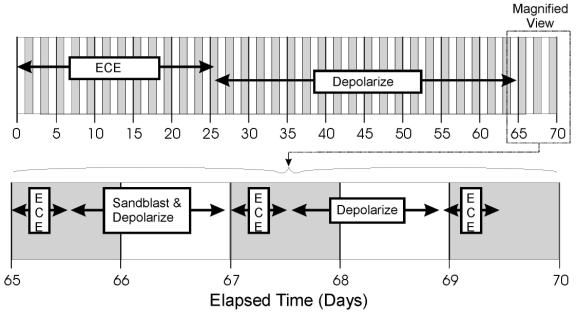 This figure is a timeline showing the sequence of events that took place during the concrete surface study on a Type I specimen.  This figure displays how the block was subjected to the following sequence of events:  ECE for 26 days, depolarized for 36 days, reenergized for 12 hours, sandblasted and reponded for 20 hours, reenergized for 12 hours, depolarized for 36 hours, and finally reenergized for 12 hours.