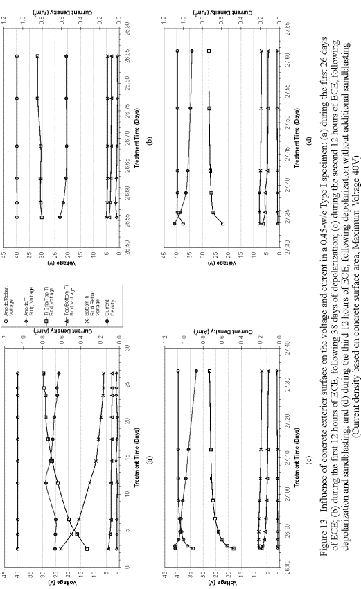 This figure contains four graphs, each representing a different phase of the surface study on a Type I specimen (0.45 water to cement ratio).  All of the graphs have multiple Y-axes, corresponding to voltage and current density measurements, which are both plotted against the treatment time period.  13(A) demonstrates how the voltage in the layer between the titanium strip and the top titanium rod increases during treatment as the voltage in the layer between the bottom titanium rod and rebar decreases.  During this period all other voltage values remain constant and the current density is below the preset maximum.  In 13(B) all of the voltage and current density values begin where they ended prior to the depolarization step.  The voltage values remain constant thoughout this treatment period and the current density decreases in the first two hours and then remains constant.  13(C) shows a significant increase in current density (above that even seen initally) and increases in voltage in the layer between the top and bottom titanium rod as well as the layer between the bottom titanium rod and rebar.  Concurrently, the voltage between the anode and rebar as well as the region between the top titanium strip and top titanium rod are inially lower but increase as the treatment continues.  When compared to 13(C), the voltage and current density exhibit a similar response in figure 13(D).