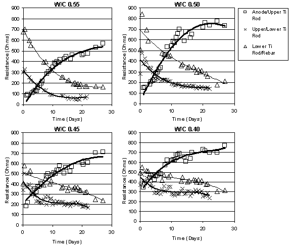 This figure is composed of four resistance vs. elapsed time plots, each corresponding to Type I specimens with a different water to cement ratio.  It demonstrates that while the resistance in the layers between the anode and upper titanium rod increases, the resistance in the other layers decreases.