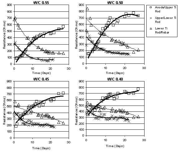 This figure is composed of four resistance vs. elapsed time plots, each corresponding to Type I specimens with a different water to cement ratio.  It demonstrates that while the resistance in the layers between the anode and upper titanium rod increases, the resistance in the other layers decreases.