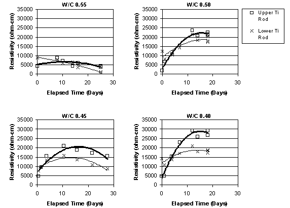 This figure is composed of four resistivity vs. elapsed time plots, each corresponding to Type I specimens with a different water to cement ratio.  It demonstrates that while the resistivity in the upper layer of concrete is initially lower that the resistivity in the lower layer, the upper layer resistivity becomes greater than the lower layer resistivity.