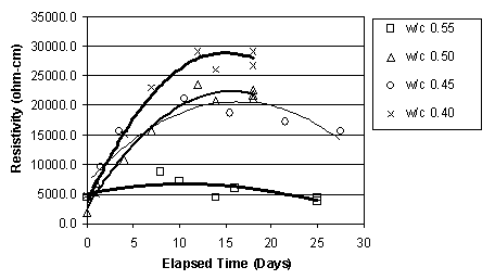 This figure of the resistivity vs. elapsed time plot is for the upper layer concrete measurements on the Type I specimens and it compares the different water to cement ratio.  It demonstrates that a trend based on water to cement ratio is not evident.  The water to cement 0.55 line clearly separates from the other three lines and exhibits a lower resistivity value when compared with the other water to cement ratios.  The water to cement 0.40 line displays the highest resistivity values and rate of increase when compared with the other water to cement ratios.  However, the water to cement 0.50 and water to cement 0.45 lines overlap each other as they increase in resistivity with continued treatment time.