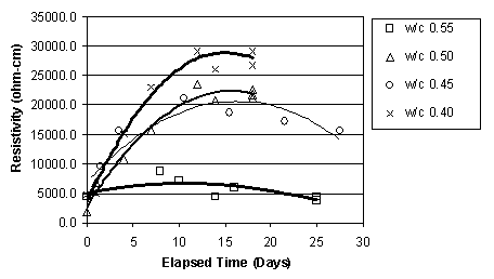 This figure of the resistivity vs. elapsed time plot is for the upper layer concrete measurements on the Type I specimens and it compares the different water to cement ratio.  It demonstrates that a trend based on water to cement ratio is not evident.  The water to cement 0.55 line clearly separates from the other three lines and exhibits a lower resistivity value when compared with the other water to cement ratios.  The water to cement 0.40 line displays the highest resistivity values and rate of increase when compared with the other water to cement ratios.  However, the water to cement 0.50 and water to cement 0.45 lines overlap each other as they increase in resistivity with continued treatment time.