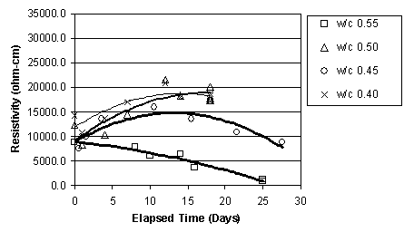This figure of the resistivity versus elapsed time plot is for the upper layer concrete measurements on the Type I specimens and it compares the different water to cement ratio.  It demonstrates that a trend based on water to cement ratio is not evident.  The water to cement 0.55 line clearly separates from the other three lines and exhibits a lower resistivity value when compared with the other water to cement ratios.  The water to cement 0.45 line displays the second lowest resistivity values and rate of increase when compared with the other water to cement ratios.  The water to cement 0.50 and water to cement 0.40 lines overlap each other as they increase in resistivity with continued treatment time.