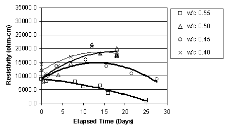 This figure of the resistivity versus elapsed time plot is for the upper layer concrete measurements on the Type I specimens and it compares the different water to cement ratio.  It demonstrates that a trend based on water to cement ratio is not evident.  The water to cement 0.55 line clearly separates from the other three lines and exhibits a lower resistivity value when compared with the other water to cement ratios.  The water to cement 0.45 line displays the second lowest resistivity values and rate of increase when compared with the other water to cement ratios.  The water to cement 0.50 and water to cement 0.40 lines overlap each other as they increase in resistivity with continued treatment time.