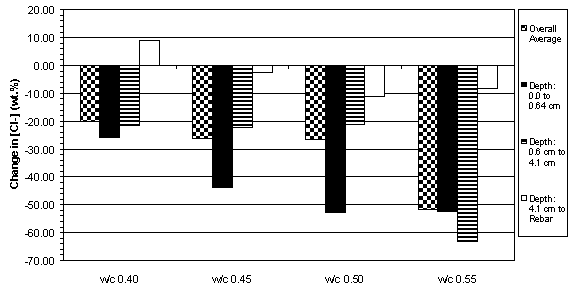 This figure is a bar graph that shows the average change in chloride concentration at three depth ranges (0.0 to 0.6 centimeter, 0.6 to 0.41 centimeter, and 4.1 centimeter to rebar) as well as the overall change for Type I specimens with 4.4 centimeter of concrete cover.  All four water to cement ratios are plotted on the same figure.  The water to cement 0.40 catagory sampled from 4.1 centimeter to rebar, displays an increase whereas all other categories show decreases in chlorides following treatment.