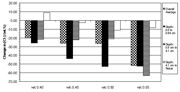 This figure is a bar graph that shows the average change in chloride concentration at three depth ranges (0.0 to 0.6 centimeter, 0.6 to 0.41 centimeter, and 4.1 centimeter to rebar) as well as the overall change for Type I specimens with 4.4 centimeter of concrete cover.  All four water to cement ratios are plotted on the same figure.  The water to cement 0.40 catagory sampled from 4.1 centimeter to rebar, displays an increase whereas all other categories show decreases in chlorides following treatment.