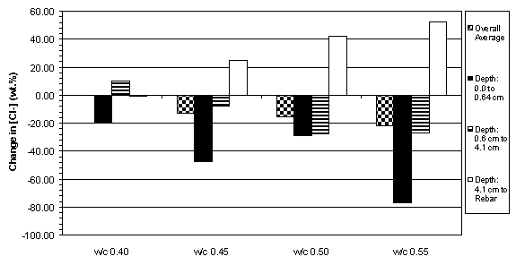 This figure is a bar graph that shows the average change in chloride concentration at three depth ranges (0.0 to 0.6 centimeter, 0.6 to 0.41 centimeter, and 4.1 centimeter to rebar) as well as the overall change for Type I specimens with 5.7 centimeter of concrete cover.  All four water to cement ratios are plotted on the same figure.  The water to cement 0.40 catagory sampled from 4.1 centimeter to rebar shows no change in chloride concentration following treatment.   The water to cement 0.40 catagory sampled from 0.6 to 4.1 centimeter and the water to cement 0.45, water to cement 0.50, and water to cement 0.55  catagories sampled from 4.1 centimeter to rebar display increases. All other categories show decreases in chlorides following treatment.