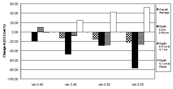 This figure is a bar graph that shows the average change in chloride concentration at three depth ranges (0.0 to 0.6 centimeter, 0.6 to 0.41 centimeter, and 4.1 centimeter to rebar) as well as the overall change for Type I specimens with 5.7 centimeter of concrete cover.  All four water to cement ratios are plotted on the same figure.  The water to cement 0.40 catagory sampled from 4.1 centimeter to rebar shows no change in chloride concentration following treatment.   The water to cement 0.40 catagory sampled from 0.6 to 4.1 centimeter and the water to cement 0.45, water to cement 0.50, and water to cement 0.55  catagories sampled from 4.1 centimeter to rebar display increases. All other categories show decreases in chlorides following treatment.