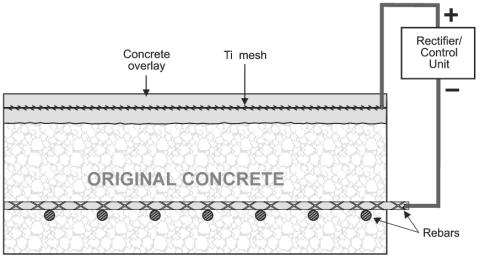 An illustration of a permanently installed cathodic protection system on a bridge deck, with the titanium mesh anode encapsulated in the concrete overlay.  The positive lead connects to the titanium mesh anode and the negative lead connects to the rebar.