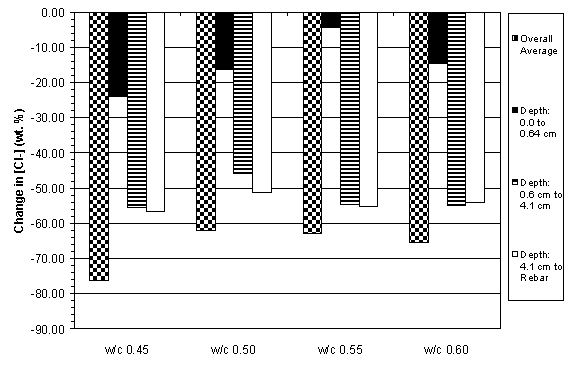 This figure is a bar graph that shows the average change in chloride concentration at three depth ranges (0.0 to 0.6 centimeter, 0.6 to 0.41 centimeter, and 4.1 centimeter to rebar) as well as the overall change for Type II specimens with 3.8 centimeter of concrete cover.  All four water to cement ratios are plotted on the same figure.  All categories show decreases in chlorides following treatment.